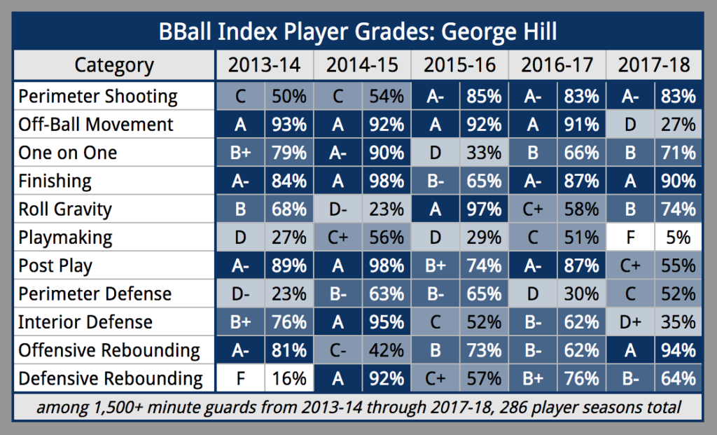 BBall Index Player Grades for George Hill, Cleveland Cavaliers
