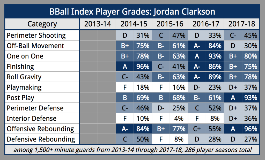 BBall Index Player Grades for Jordan Clarkson, Cleveland Cavaliers