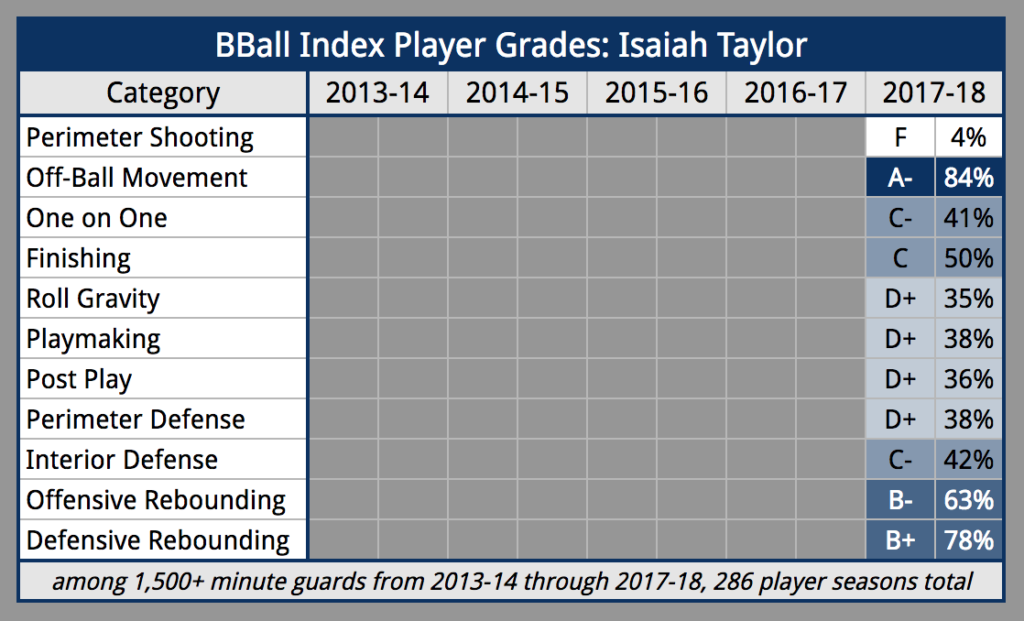 BBall Index Player Grades for Isaiah Taylor, Cleveland Cavaliers