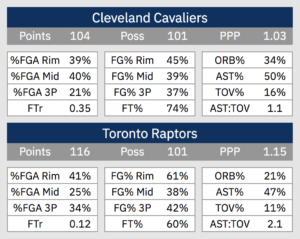 Stat Recap Cleveland Cavaliers Toronto Raptors