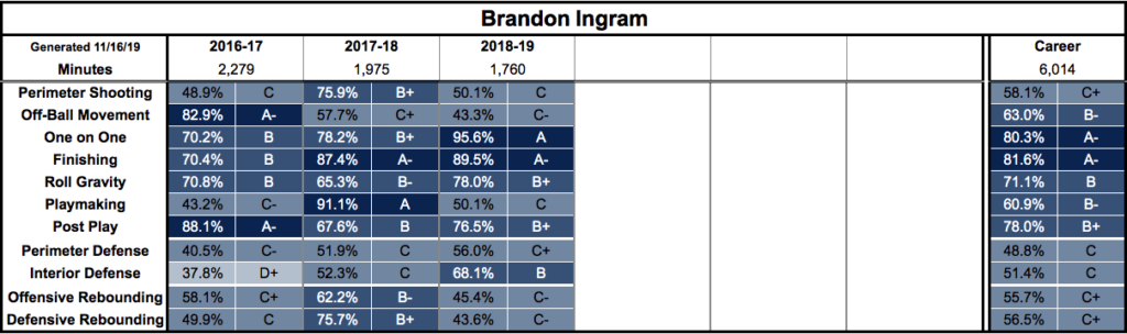 Ingram career grades