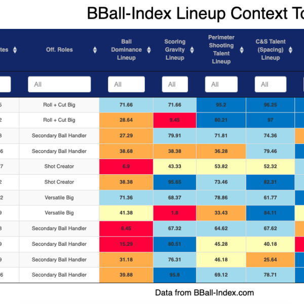 Lineup Context By Team Tab